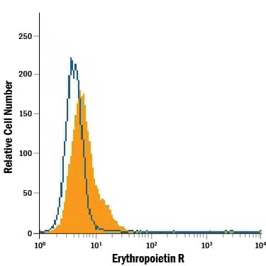 Detection of Erythropoietin R antibody in TF-1 Human Cell Line antibody by Flow Cytometry.