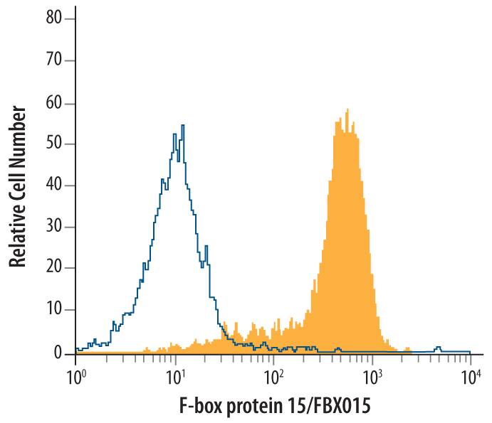 Detection of FBXO15 antibody in BG01V Human Stem Cells antibody by Flow Cytometry.