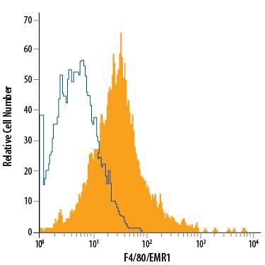 Detection of F4/80/EMR1 antibody in RAW 264.7 Mouse Cell Line antibody by Flow Cytometry.