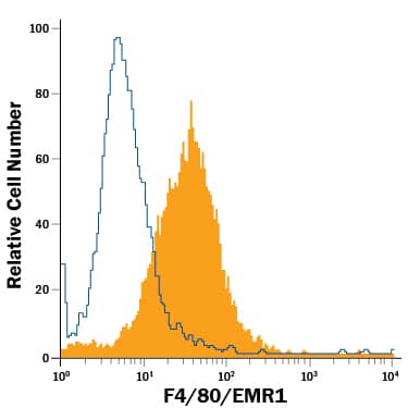 Detection of F4/80/EMR1 antibody in RAW 264.7 Mouse Cell Line antibody by Flow Cytometry.