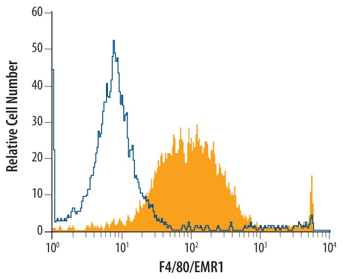 Detection of F4/80/EMR1 antibody in RAW 264.7 Mouse Cell Line antibody by Flow Cytometry.