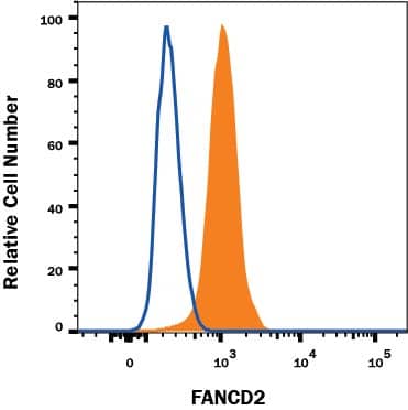 Detection of FANCD2 antibody in HeLa Human Cell Line antibody by Flow Cytometry.