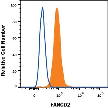 Detection of FANCD2 antibody in HeLa Human Cell Line antibody by Flow Cytometry.