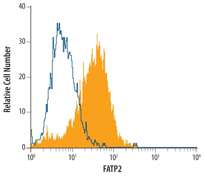 Detection of FATP2 antibody in HepG2 Human Cell Line antibody by Flow Cytometry.