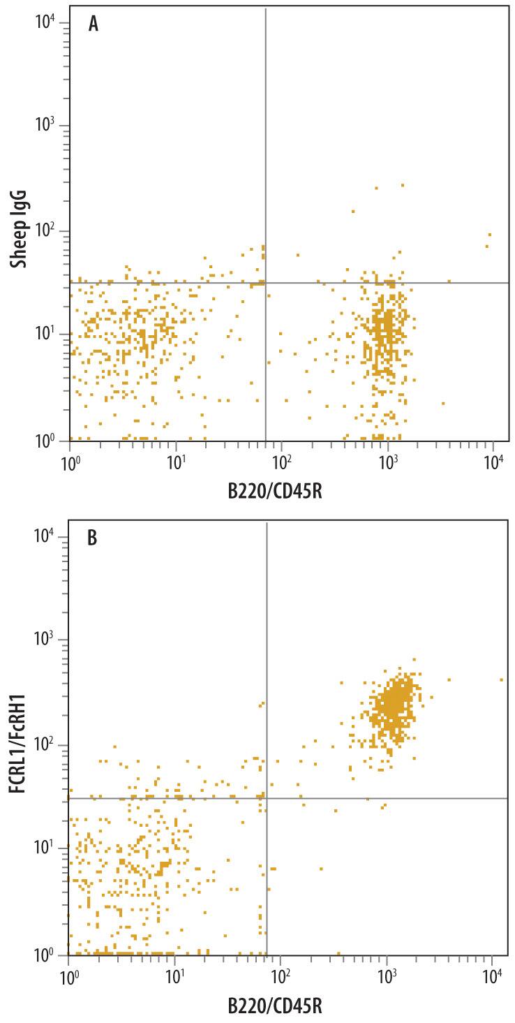 Detection of FcRL1/FcRH1 antibody in Mouse Splenocytes antibody by Flow Cytometry.