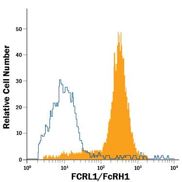 Detection of FCRL1/FcRH1 antibody in Human B-Cells antibody by Flow Cytometry.