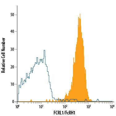 Detection of FCRL1/FcRH1 antibody in Human Blood B cells antibody by Flow Cytometry.