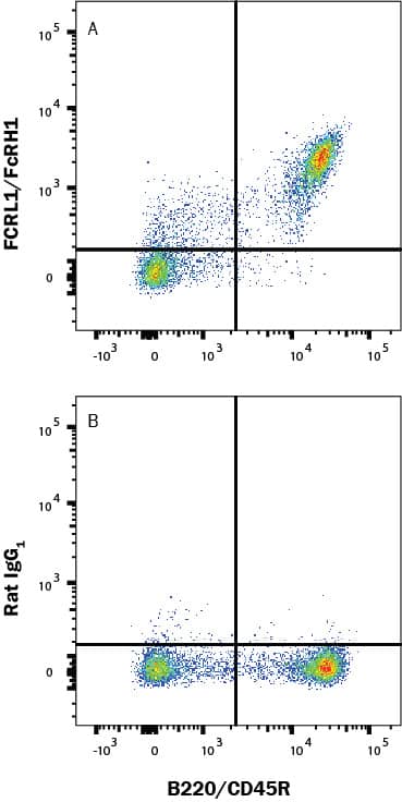 Detection of FCRL1/FcRH1 antibody in Mouse splenocytes antibody by Flow Cytometry.