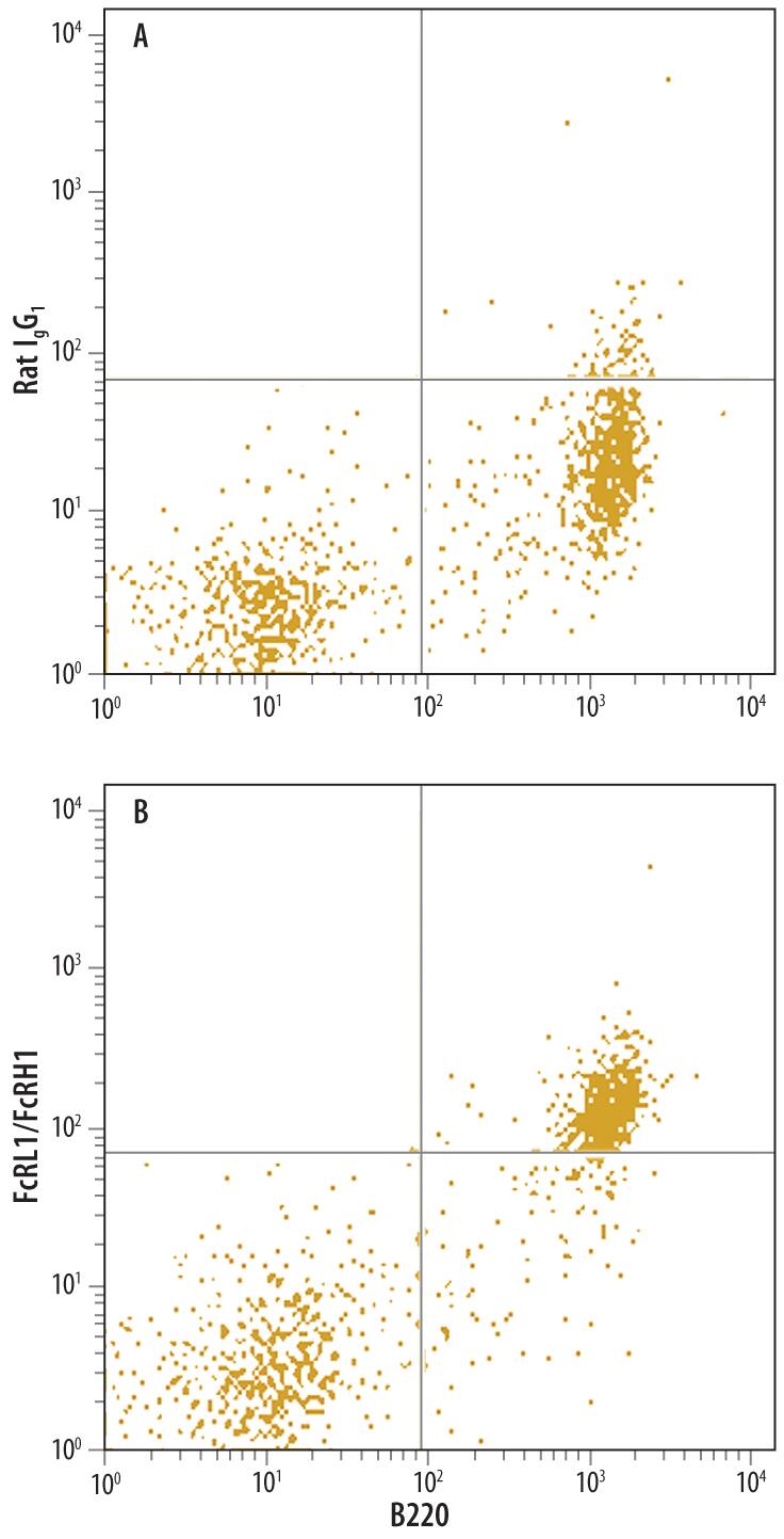 Detection of FCRL1/FcRH1 antibody in Mouse splenocytes antibody by Flow Cytometry.