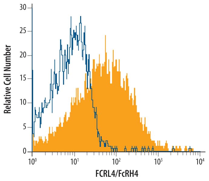 Detection of FCRL4/FcRH4 antibody in RPMI 8226 Human Cell Line antibody by Flow Cytometry.