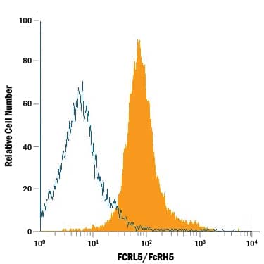 Detection of FCRL5 antibody in CD19+Human PBMC Lymphocytes antibody by Flow Cytometry.