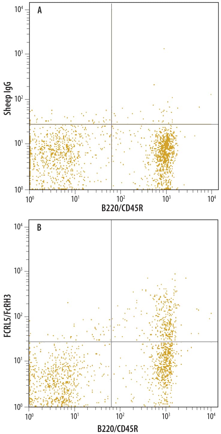 Detection of FCRL5/FcRH3 antibody in Mouse Splenocytes antibody by Flow Cytometry.