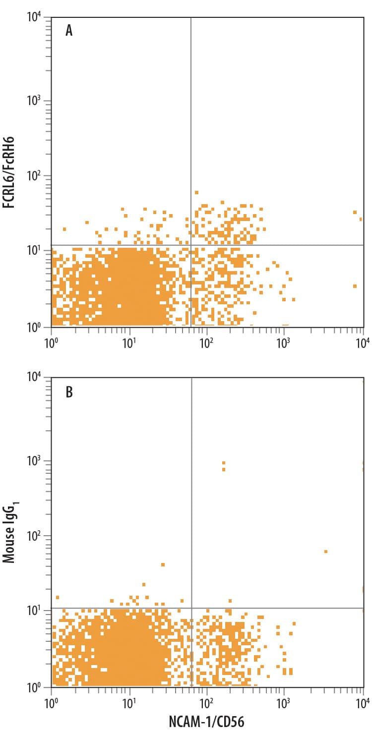 Detection of FCRL6/FcRH6 antibody in Human Blood Lymphocytes antibody by Flow Cytometry.