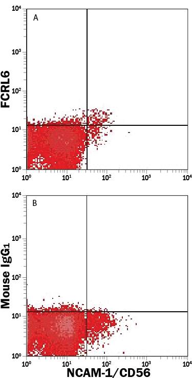 Detection of FCRL6/FcRH6 antibody in Human Peripheral Blood Lymphocytes antibody by Flow Cytometry.