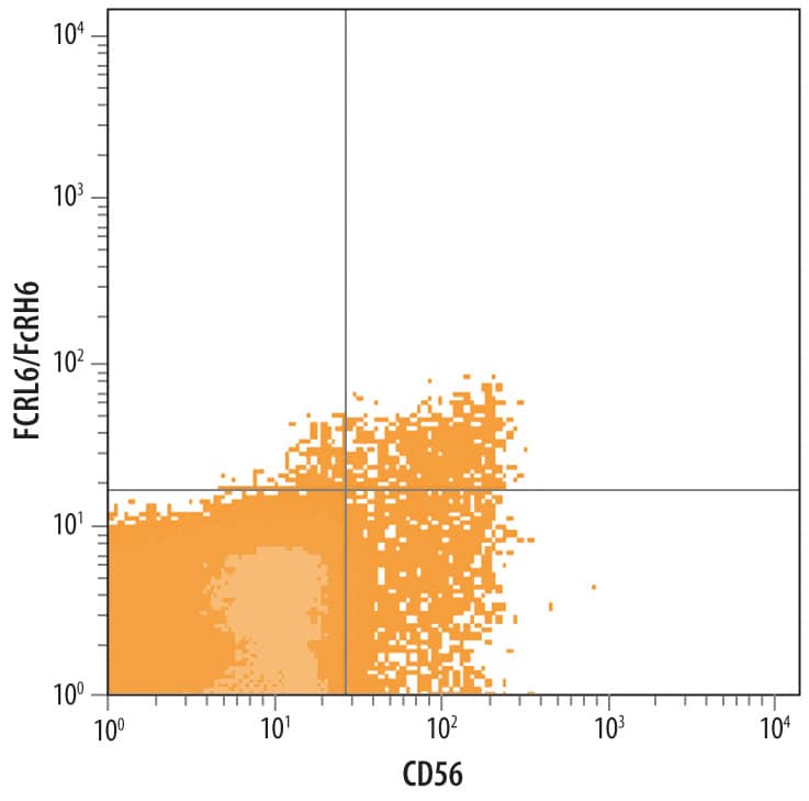 Detection of FCRL6/FcRH6 antibody in Human Peripheral Blood Lymphocytes antibody by Flow Cytometry.