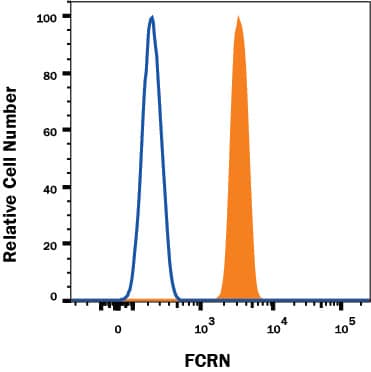 Detection of FCRN antibody in U937 Human Cell Line antibody by Flow Cytometry.