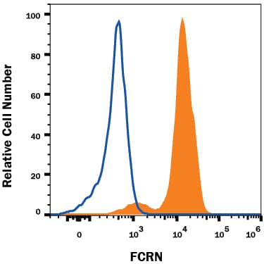 Detection of FCRN antibody in U937 Human Cell Line antibody by Flow Cytometry.