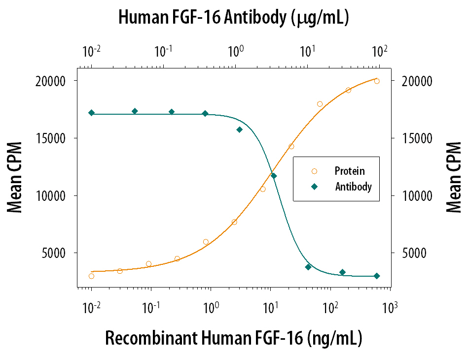 Cell Proliferation Induced by FGF-16 and Neutralization by Human FGF-16 Antibody.