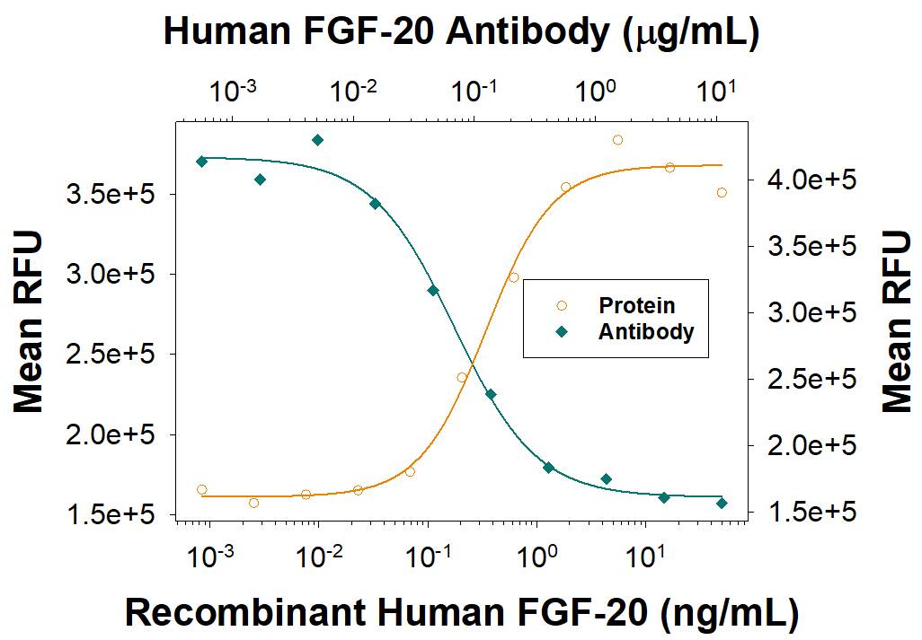 Cell Proliferation Induced by FGF-20 and Neutralization by Human FGF-20 Antibody.