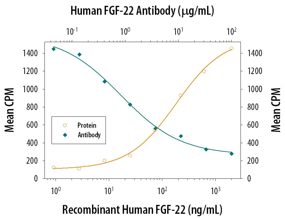 Cell Proliferation Induced by FGF-22 and Neutralization by Human FGF-22 Antibody.