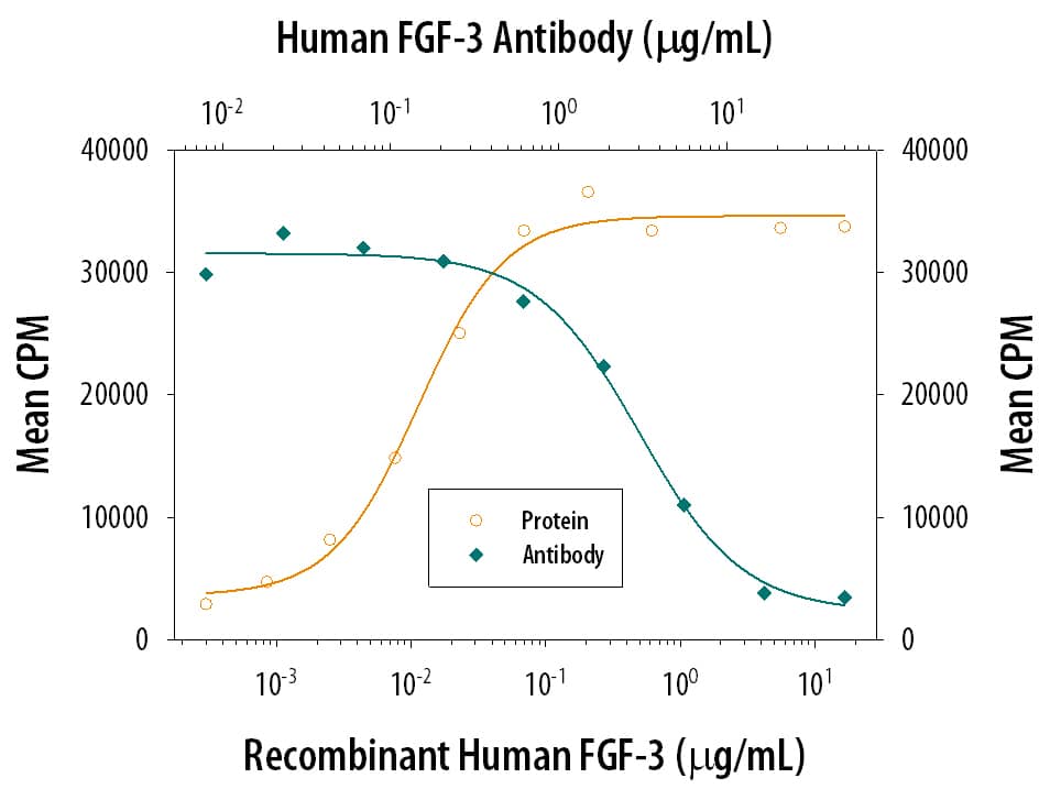 Cell Proliferation Induced by FGF-3 and Neutralization by Human FGF-3 Antibody.