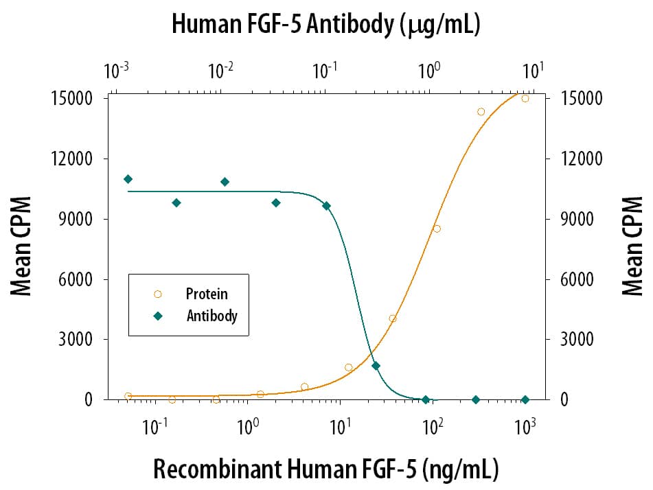 Cell Proliferation Induced by FGF-5 and Neutralization by Human FGF-5 Antibody.