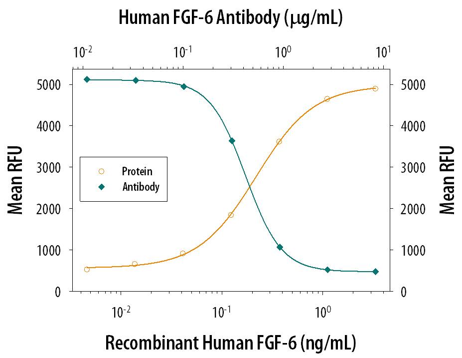 Cell Proliferation Induced by FGF‑6 and Neutralization by Human FGF‑6 Antibody.