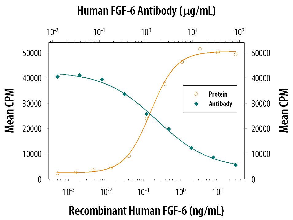 Cell Proliferation Induced by FGF-6 and Neutralization by Human FGF-6 Antibody.