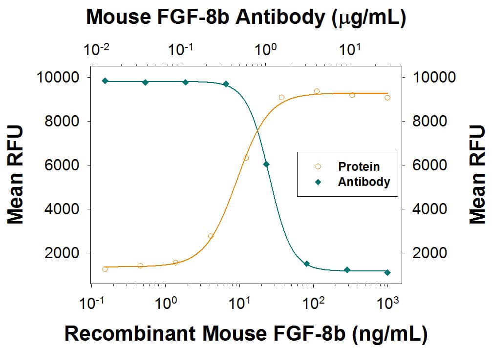 Cell Proliferation Induced by FGF-8 and Neutralization by Mouse FGF-8 Antibody.