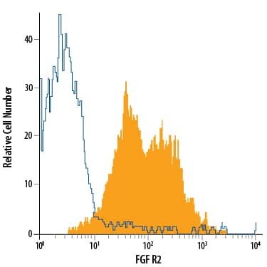 Detection of FGF R2 antibody in KATO-III Human Cell Line antibody by Flow Cytometry.