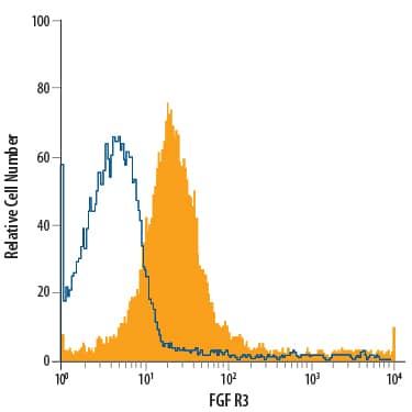 Detection of FGF R3 antibody in K562 Human Cell Line antibody by Flow Cytometry.