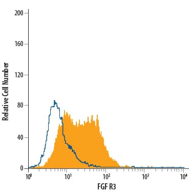 Detection of FGF R3 antibody in K562 Human Cell Line antibody by Flow Cytometry.