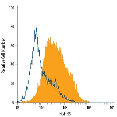 Detection of FGF R3 antibody in K562 Human Cell Line antibody by Flow Cytometry.