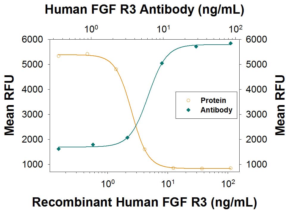 FGF R3 Inhibition of FGF acidic-dependent Cell Proliferation and Neutralization by Human FGF R3 Antibody.