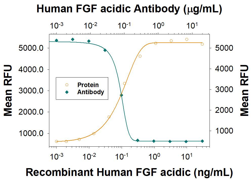 Cell Proliferation Induced by FGF acidic/FGF1 and Neutralization by Human FGF acidic/FGF1 Antibody.
