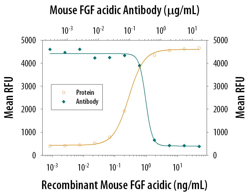 Cell Proliferation Induced by FGF acidic/FGF1 and Neutralization by Mouse FGF acidic/FGF1 Antibody.