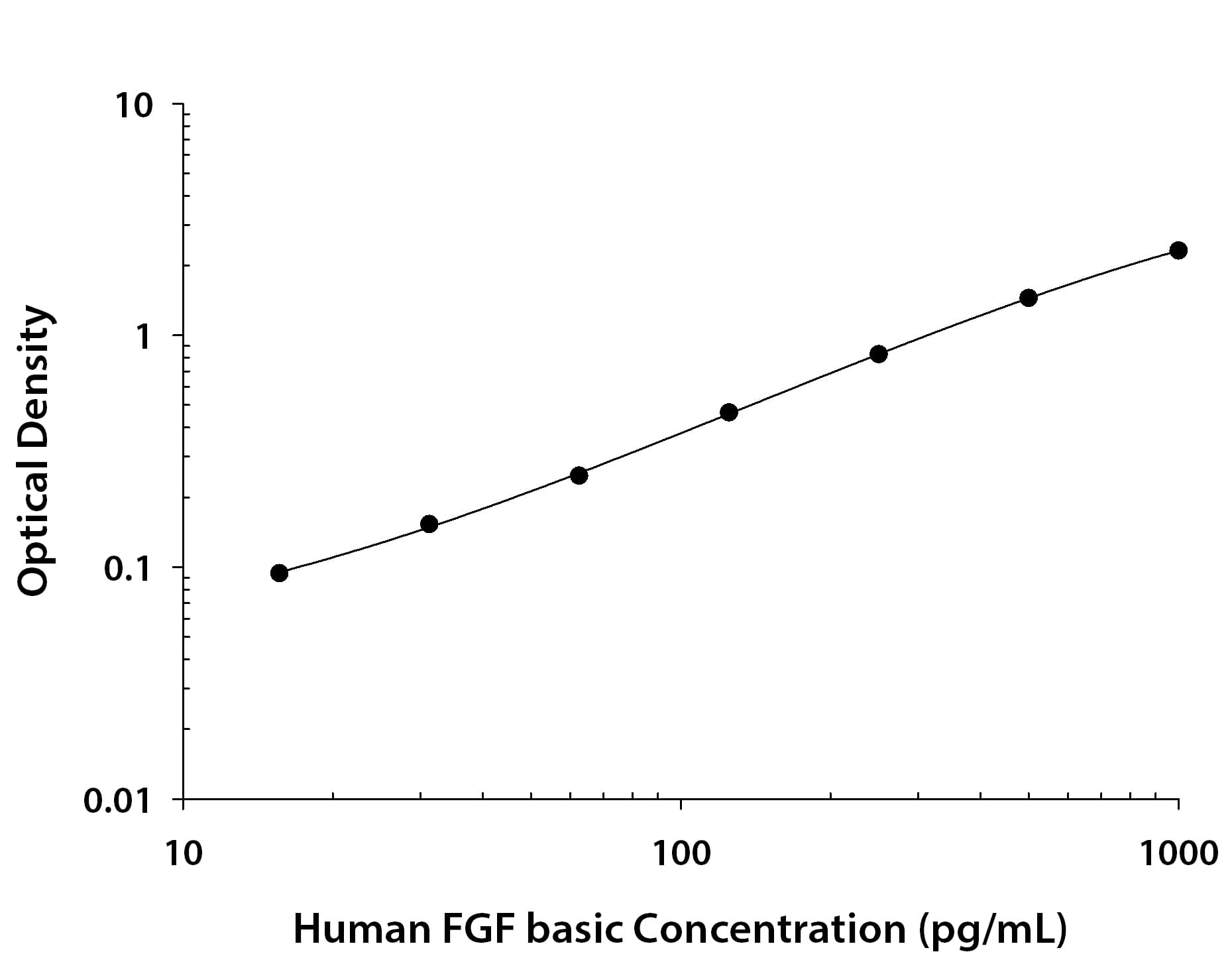 Human FGF basic/FGF2/bFGF Antibody in ELISA Standard Curve.