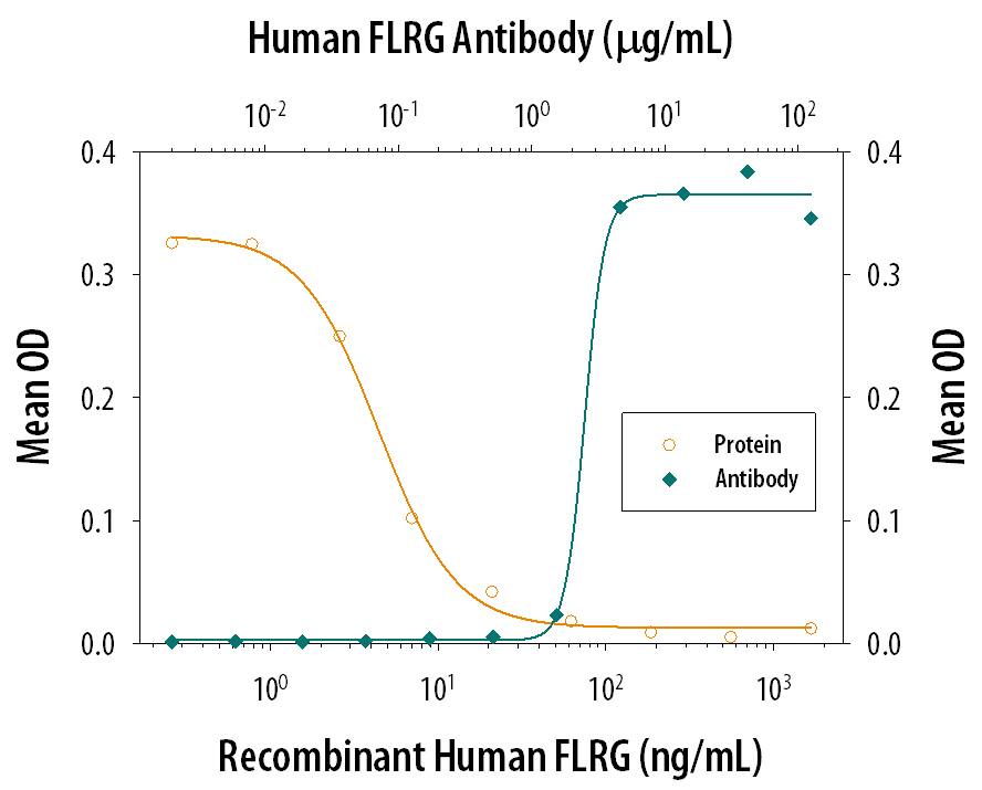 Follistatin-related Gene Protein/FLRG Inhibition of Activin A-induced Hemo-globin Expression and Neutralization by Human Follistatin-related Gene Protein/FLRG Antibody.