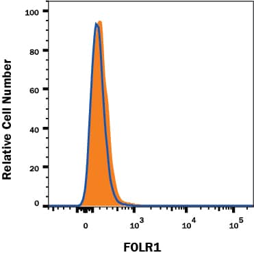 FOLR1 Antibody Specificity is Shown by Flow Cytometry in Knockout Cell Line.