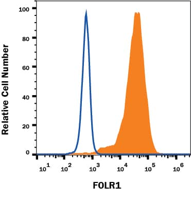 Detection of FOLR1 antibody in MCF-7 Human Cell Line antibody by Flow Cytometry.
