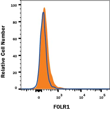 FOLR1 Antibody Specificity is Shown by Flow Cytometry in Knockout Cell Line.