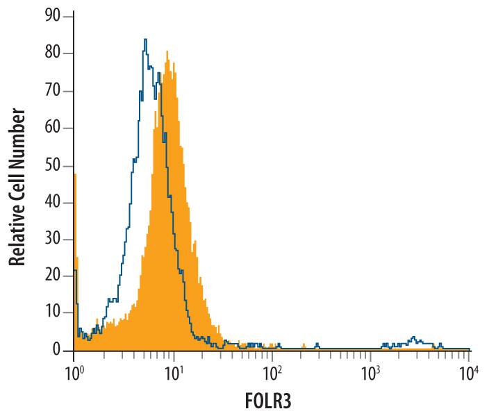 Detection of FOLR3 antibody in KG-1 Human Cell Line antibody by Flow Cytometry.
