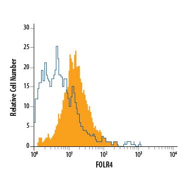 Detection of FOLR4 antibody in Mouse Splenocytes Gated on FoxP3 Cells antibody by Flow Cytometry.