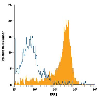 Detection of FPR1 antibody in Human Blood Monocytes antibody by Flow Cytometry.