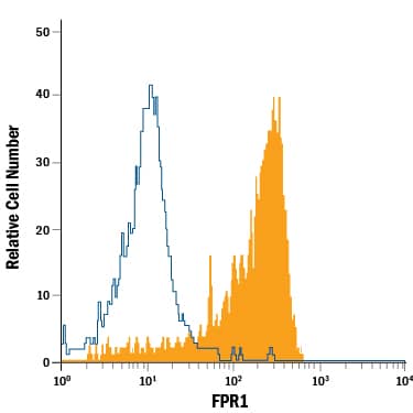 Detection of FPR1 antibody in Human Blood Monocytes antibody by Flow Cytometry.