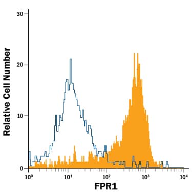 Detection of FPR1 antibody in Human Monocytes antibody by Flow Cytometry.