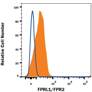 Detection of FPRL1/FPR2 antibody in Human Blood Monocytes antibody by Flow Cytometry.