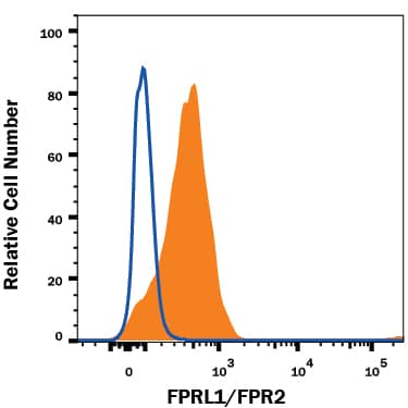 Detection of FPRL1/FPR2 antibody in Human Blood Monocytes antibody by Flow Cytometry.