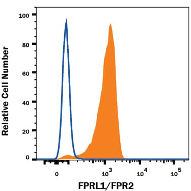 Detection of FPRL1/FPR2 antibody in Human Blood Monocytes antibody by Flow Cytometry.