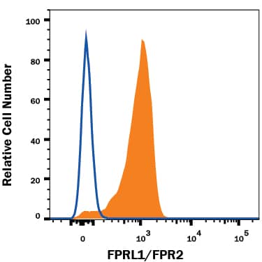 Detection of FPRL1/FPR2 antibody in Human Blood Monocytes antibody by Flow Cytometry.